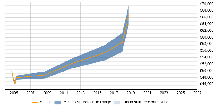 Salary distribution trend for Senior Development Manager job vacancies in Warrington