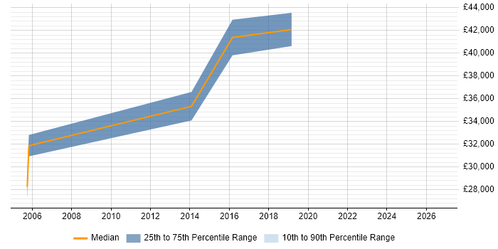 Salary distribution trend for Senior Field Engineer job vacancies in Warrington