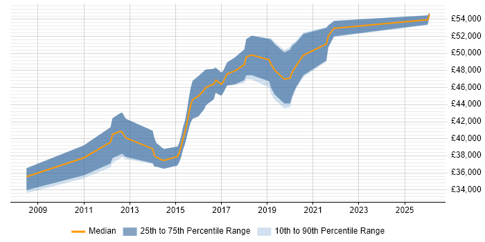 Salary distribution trend for Senior Infrastructure Engineer job vacancies in Warrington
