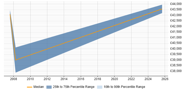 Salary distribution trend for Senior Performance Analyst job vacancies in Warrington