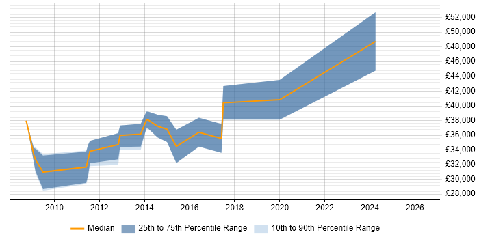 Salary distribution trend for Senior PHP Developer job vacancies in Warrington