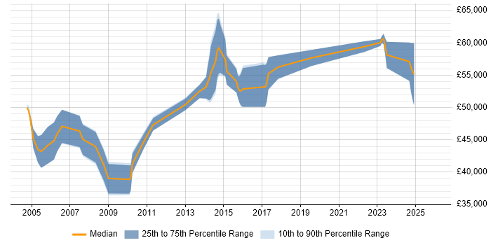 Salary distribution trend for Senior Project Manager job vacancies in Warrington