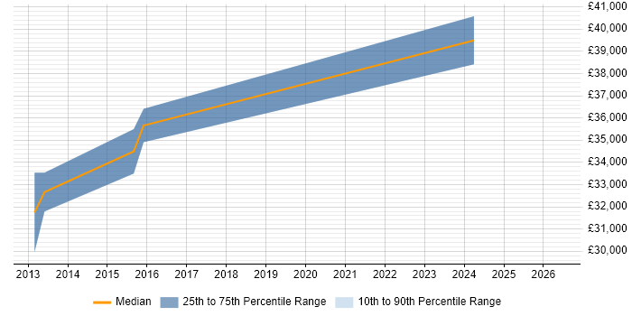 Salary distribution trend for Senior QA Analyst job vacancies in Warrington