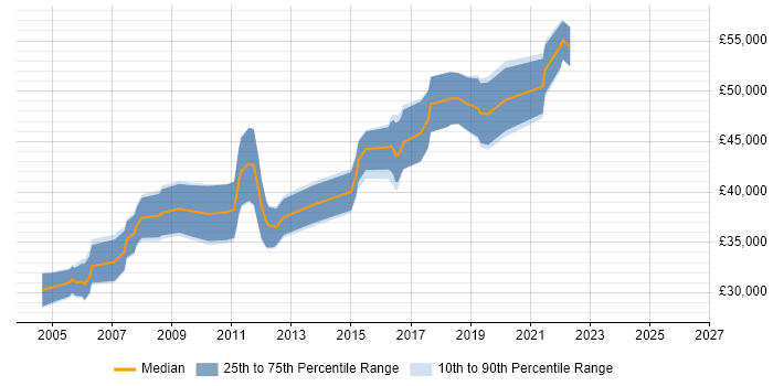 Salary distribution trend for Senior Software Developer job vacancies in Warrington