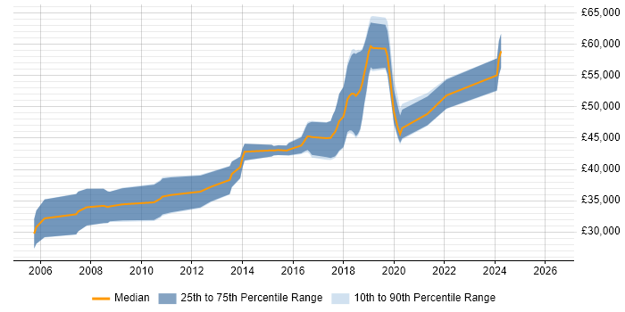 Salary distribution trend for Senior Software Engineer job vacancies in Warrington