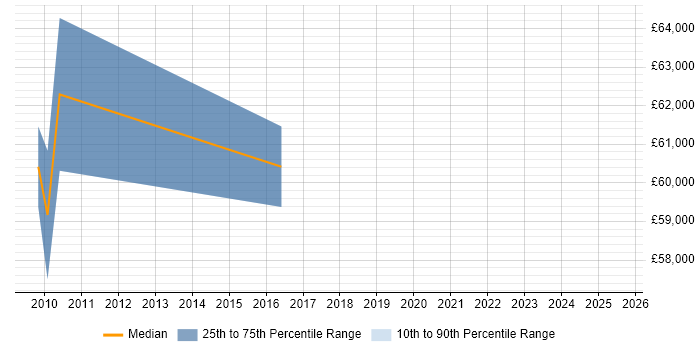 Salary distribution trend for Senior Solutions Architect job vacancies in Warrington