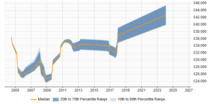 Salary distribution trend for Senior Support Analyst job vacancies in Warrington