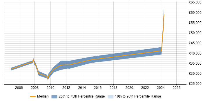 Salary distribution trend for Senior Support Engineer job vacancies in Warrington