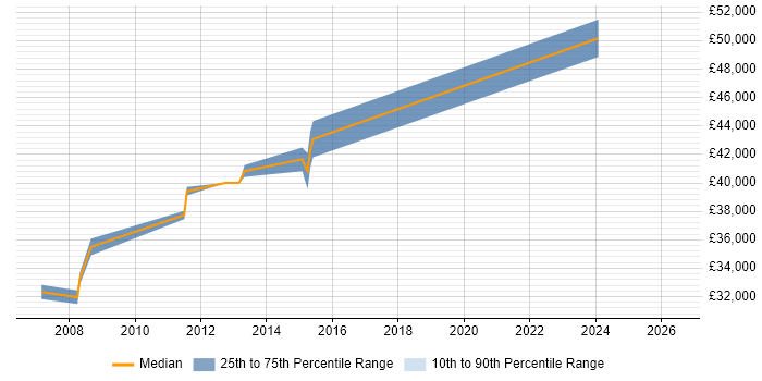 Salary distribution trend for Senior Systems Administrator job vacancies in Warrington