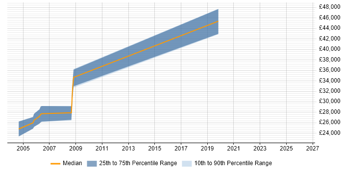 Salary distribution trend for Senior Systems Developer job vacancies in Warrington