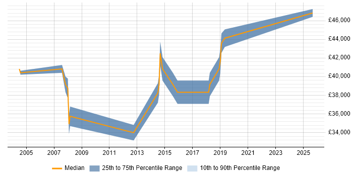 Salary distribution trend for Senior Technical Analyst job vacancies in Warrington