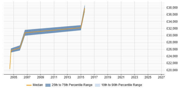Salary distribution trend for Senior Technician job vacancies in Warrington