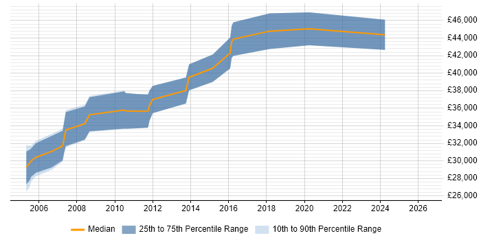 Salary distribution trend for Senior Tester job vacancies in Warrington