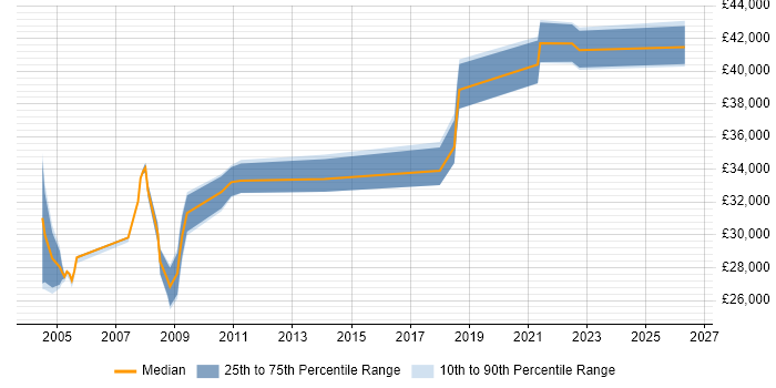 Salary distribution trend for jobs in Warrington citing Server Building