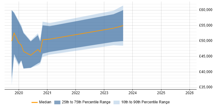 Salary distribution trend for jobs in Warrington citing Serverless