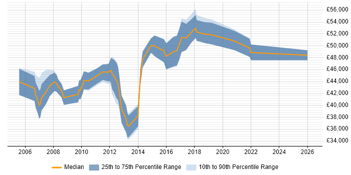 Salary distribution trend for Service Delivery Manager job vacancies in Warrington