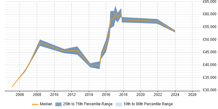 Salary distribution trend for jobs in Warrington citing Service Design