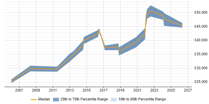 Salary distribution trend for Service Desk Manager job vacancies in Warrington