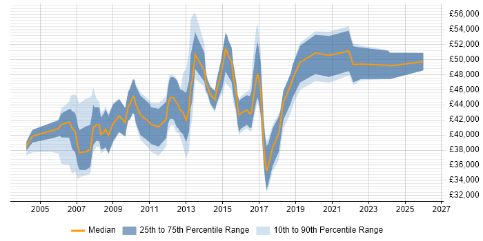 Salary distribution trend for Service Manager job vacancies in Warrington