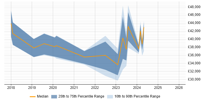 Salary distribution trend for jobs in Warrington citing ServiceNow