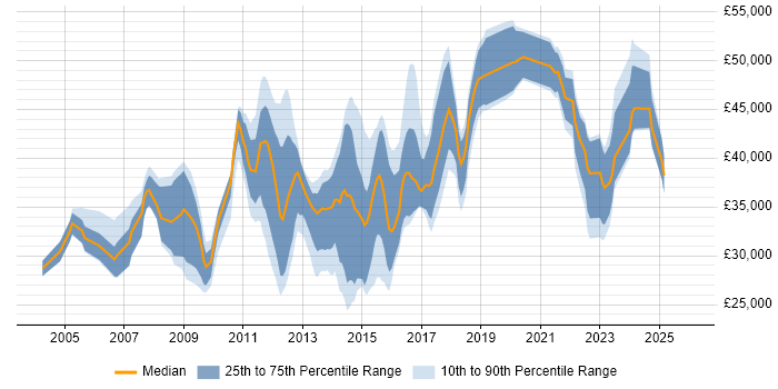 Salary distribution trend for jobs in Warrington citing SharePoint