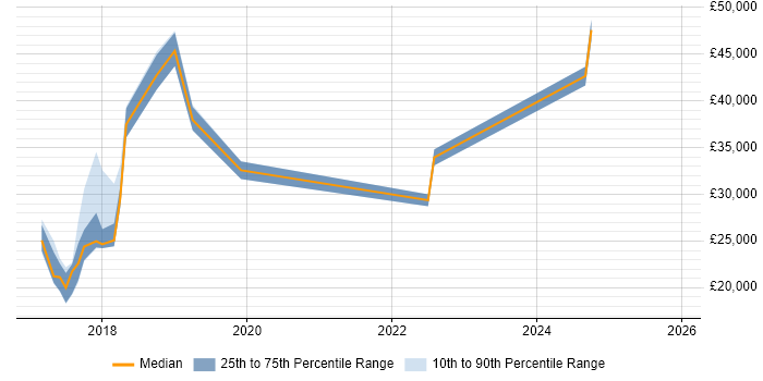 Salary distribution trend for jobs in Warrington citing Skype