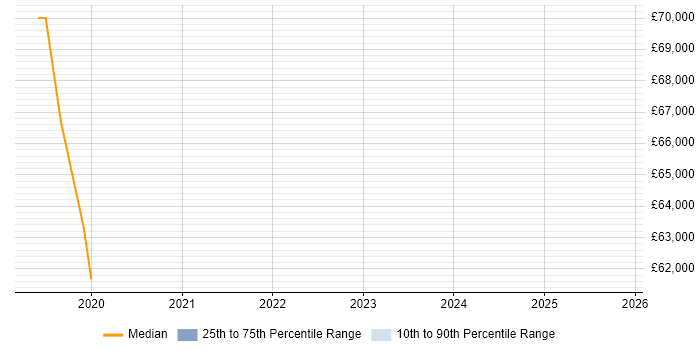Salary distribution trend for SOC Manager job vacancies in Warrington