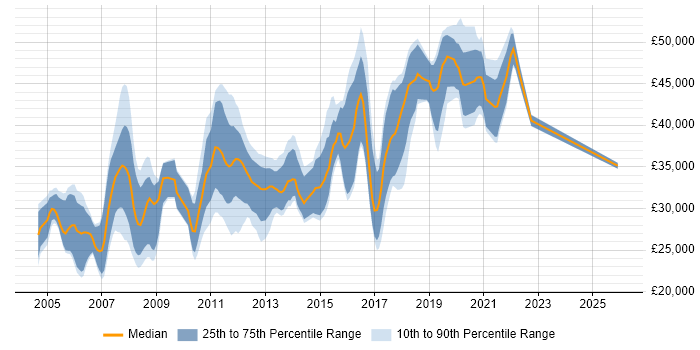 Salary distribution trend for Software Developer job vacancies in Warrington
