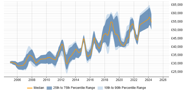 Salary distribution trend for Software Engineer job vacancies in Warrington
