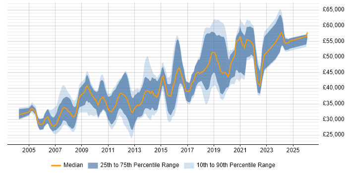 Salary distribution trend for jobs in Warrington citing Software Engineering