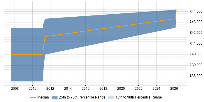 Salary distribution trend for Software Integration Engineer job vacancies in Warrington