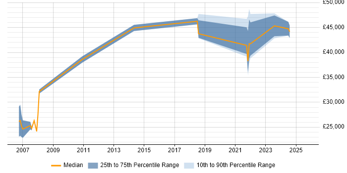 Salary distribution trend for jobs in Warrington citing Software Licensing