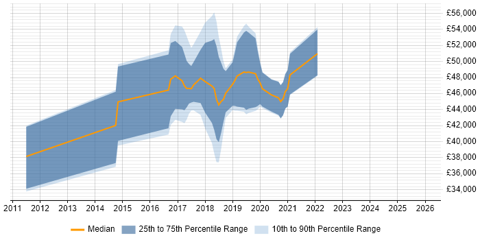 Salary distribution trend for jobs in Warrington citing SOLID