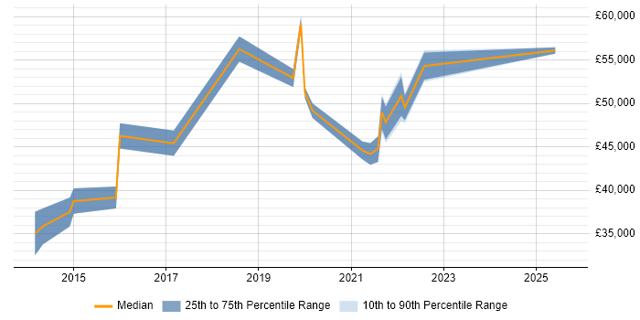 Salary distribution trend for jobs in Warrington citing Splunk
