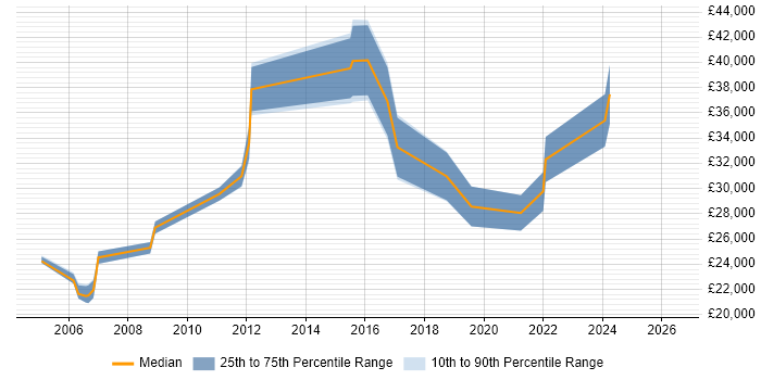 Salary distribution trend for jobs in Warrington citing Spreadsheet