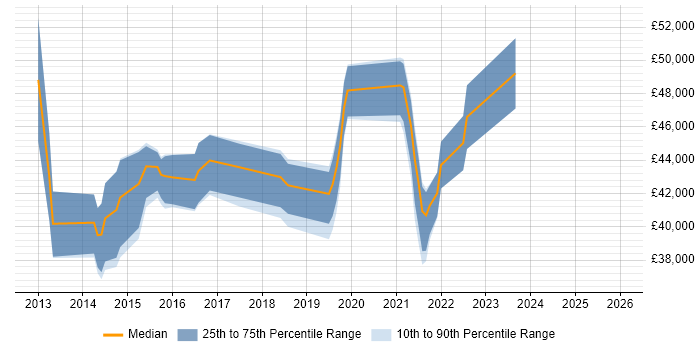 Salary distribution trend for jobs in Warrington citing Sprint Planning
