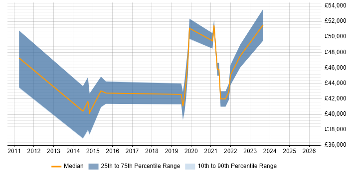 Salary distribution trend for jobs in Warrington citing Sprint Retrospective