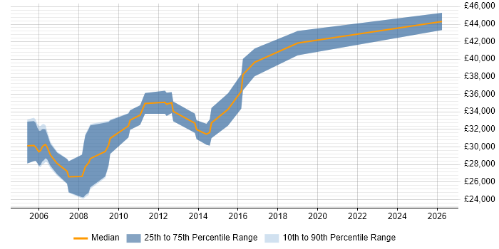 Salary distribution trend for SQL Database Developer job vacancies in Warrington