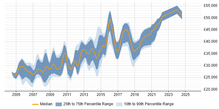 Salary distribution trend for SQL Developer job vacancies in Warrington
