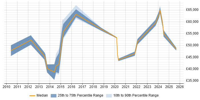 Salary distribution trend for jobs in Warrington citing Stakeholder Engagement Salary distribution trend for jobs in Warrington citing Stakeholder Engagement