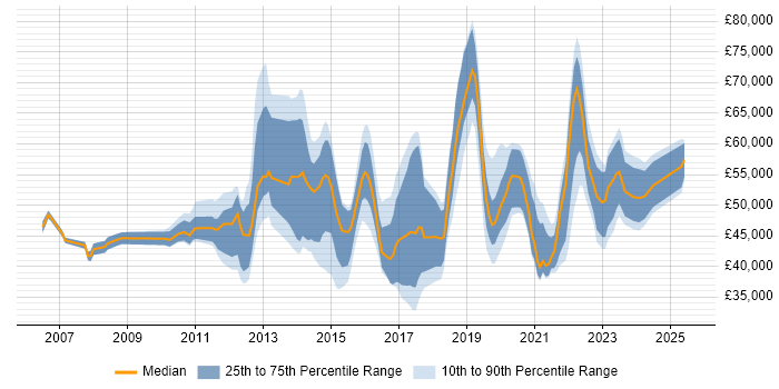 Salary distribution trend for jobs in Warrington citing Stakeholder Management