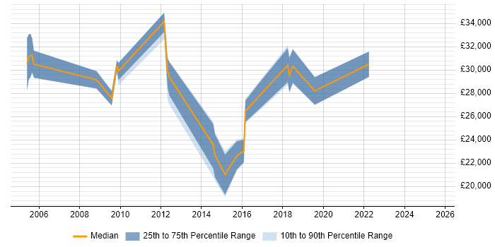 Salary distribution trend for jobs in Warrington citing Statistical Analysis