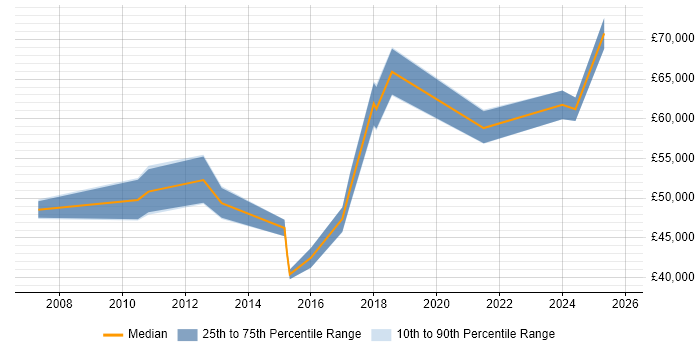 Salary distribution trend for jobs in Warrington citing Strategic Planning