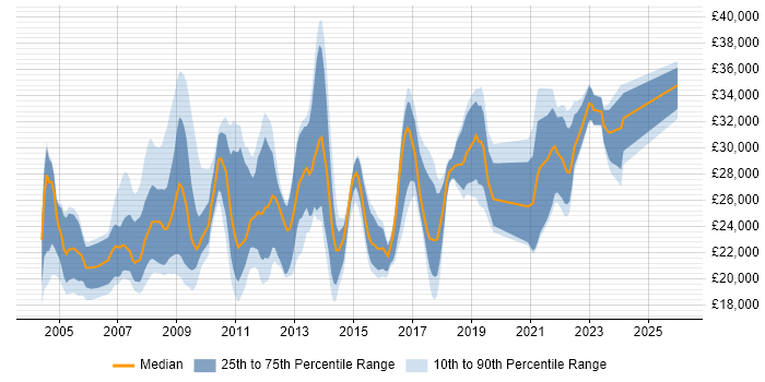 Salary distribution trend for Support Analyst job vacancies in Warrington