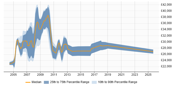 Salary distribution trend for Support Consultant job vacancies in Warrington Salary distribution trend for Support Consultant job vacancies in Warrington