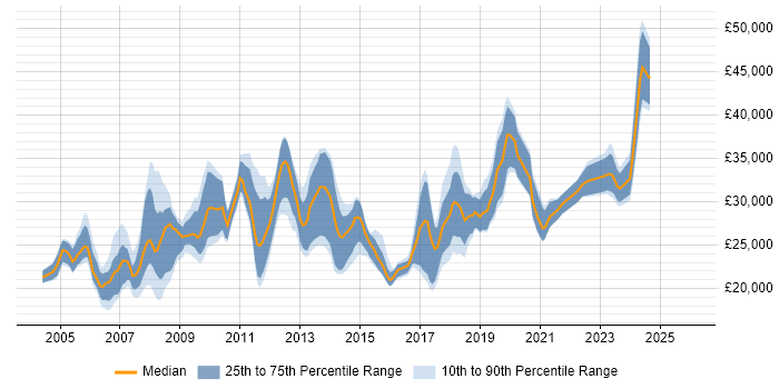 Salary distribution trend for Support Engineer job vacancies in Warrington