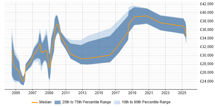 Salary distribution trend for Support Specialist job vacancies in Warrington