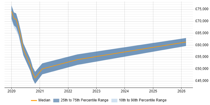 Salary distribution trend for jobs in Warrington citing Swagger