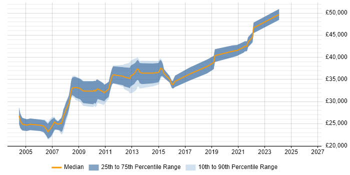 Salary distribution trend for Systems Administrator job vacancies in Warrington