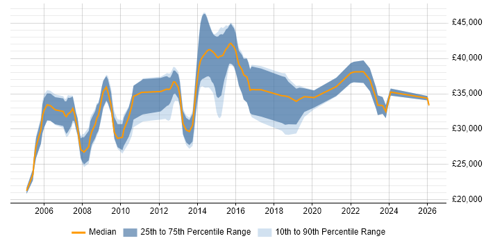 Salary distribution trend for Systems Analyst job vacancies in Warrington